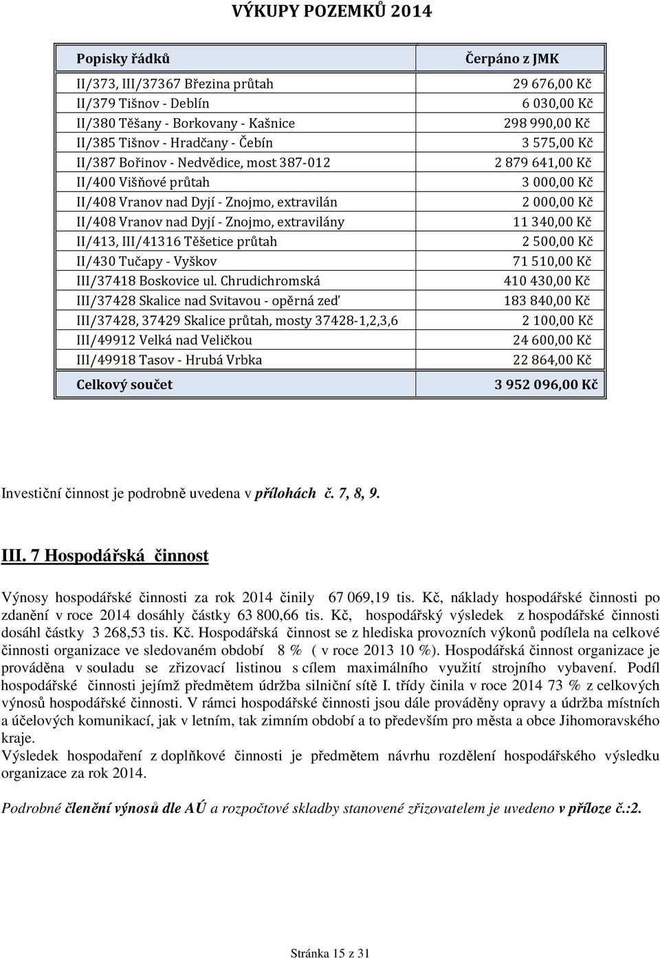 Chrudichromská III/37428 Skalice nad Svitavou - opěrná zeď III/37428, 37429 Skalice průtah, mosty 37428-1,2,3,6 III/49912 Velká nad Veličkou III/49918 Tasov - Hrubá Vrbka Celkový součet Čerpáno z JMK