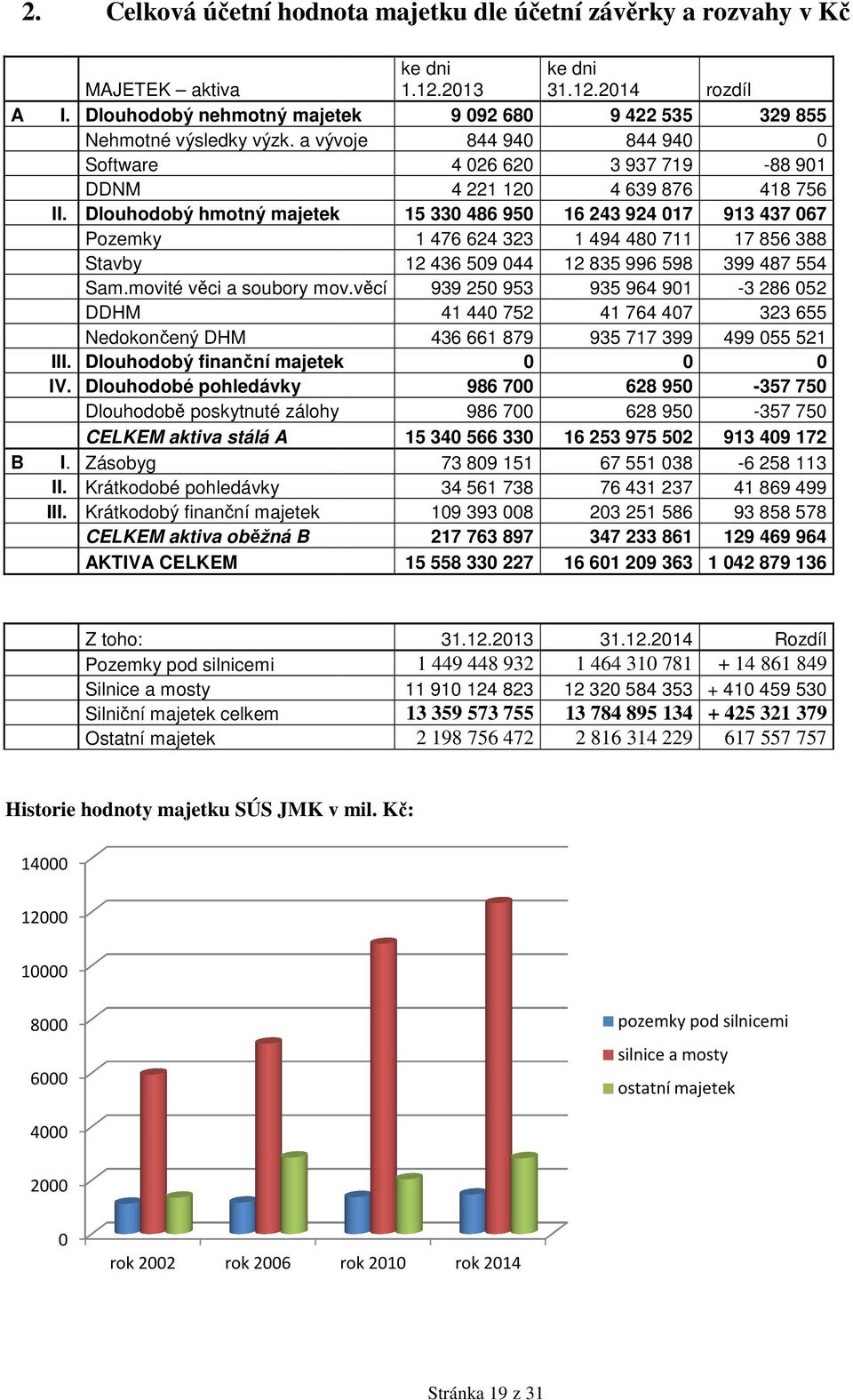 Dlouhodobý hmotný majetek 15 330 486 950 16 243 924 017 913 437 067 Pozemky 1 476 624 323 1 494 480 711 17 856 388 Stavby 12 436 509 044 12 835 996 598 399 487 554 Sam.movité věci a soubory mov.