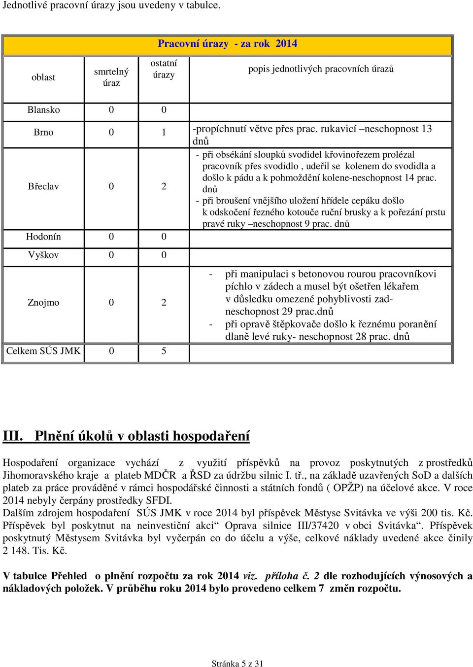 14 prac. dnů - při broušení vnějšího uložení hřídele cepáku došlo k odskočení řezného kotouče ruční brusky a k pořezání prstu pravé ruky neschopnost 9 prac.