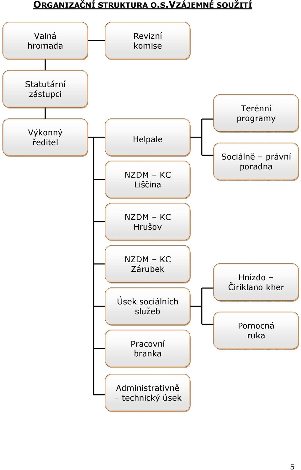 VZÁJEMNÉ SOUŽITÍ Valná hromada Revizní komise Statutární zástupci Výkonný