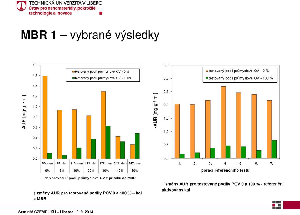 podíly POV 0 a 100 % kal z MBR změny AUR pro