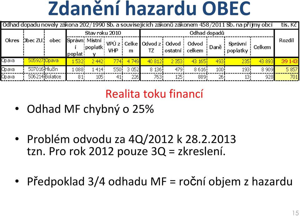 2.2013 tzn. Pro rok 2012 pouze 3Q = zkreslení.