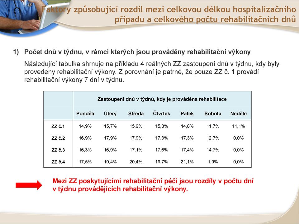 Zastoupení dnů v týdnů, kdy je prováděna rehabilitace Pondělí Úterý Středa Čtvrtek Pátek Sobota Neděle ZZ č.1 14,9% 15,7% 15,9% 15,8% 14,8% 11,7% 11,1% ZZ č.