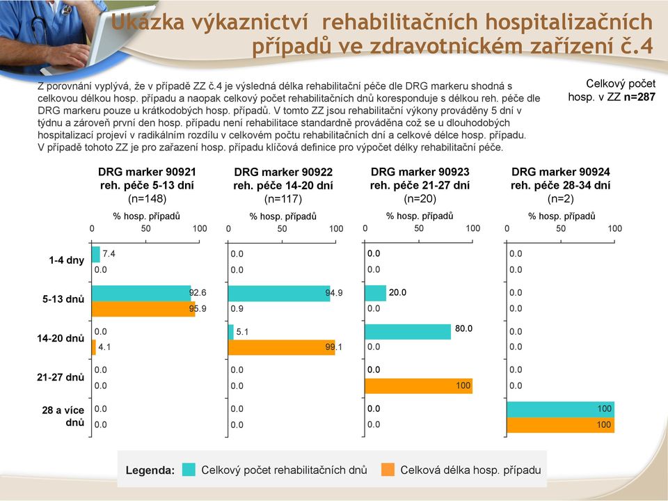 péče dle DRG markeru pouze u krátkodobých hosp. případů. V tomto ZZ jsou rehabilitační výkony prováděny 5 dní v týdnu a zároveň první den hosp.