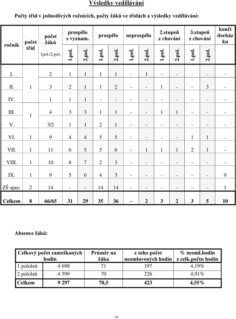 1 4 3 3 1 1 - - 1 1 - - - V. 3/2 1 1 2 1 - - - - - - - VI. 1 9 4 4 5 5 - - - - 1 1 - VII. 1 11 6 5 5 6-1 1 1 2 1 - VIII. 1 10 8 7 2 3 - - - - - - - IX. 1 9 5 6 4 3 - - - - - - 9 ZŠ spec.