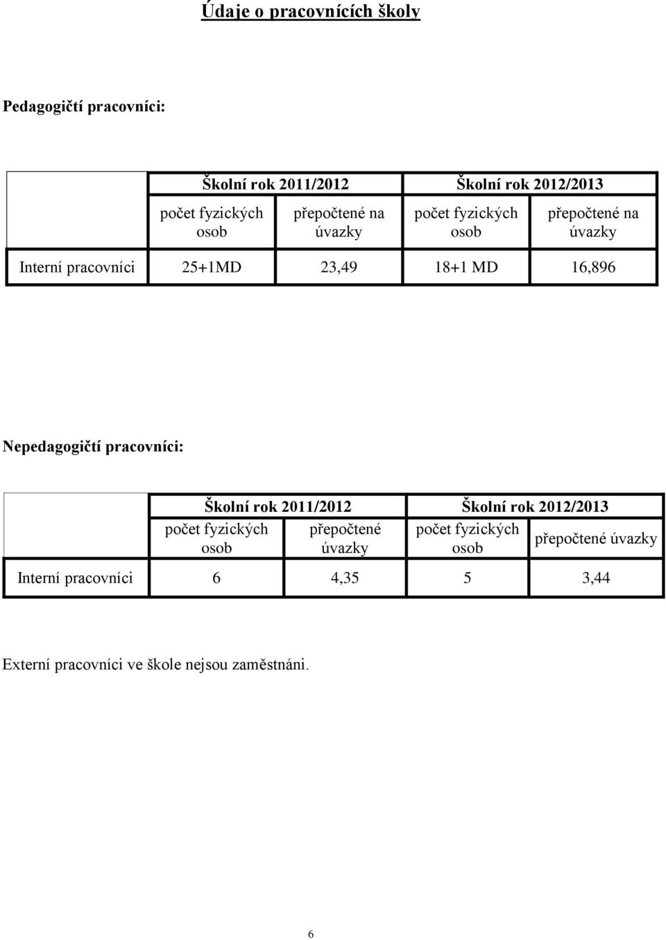 16,896 Nepedagogičtí pracovníci: Školní rok 2011/2012 Školní rok 2012/2013 počet fyzických přepočtené počet