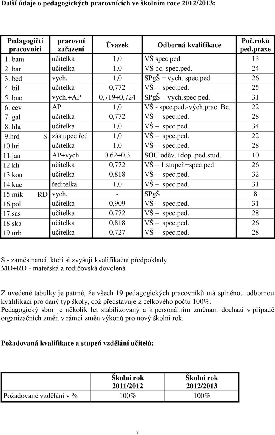 prac. Bc. 22 7. gal učitelka 0,772 VŠ spec.ped. 28 8. hla učitelka 1,0 VŠ spec.ped. 34 9.hrd S zástupce řed. 1,0 VŠ spec.ped. 22 10.hri učitelka 1,0 VŠ spec.ped. 28 11.jan AP+vych. 0,62+0,3 SOU oděv.