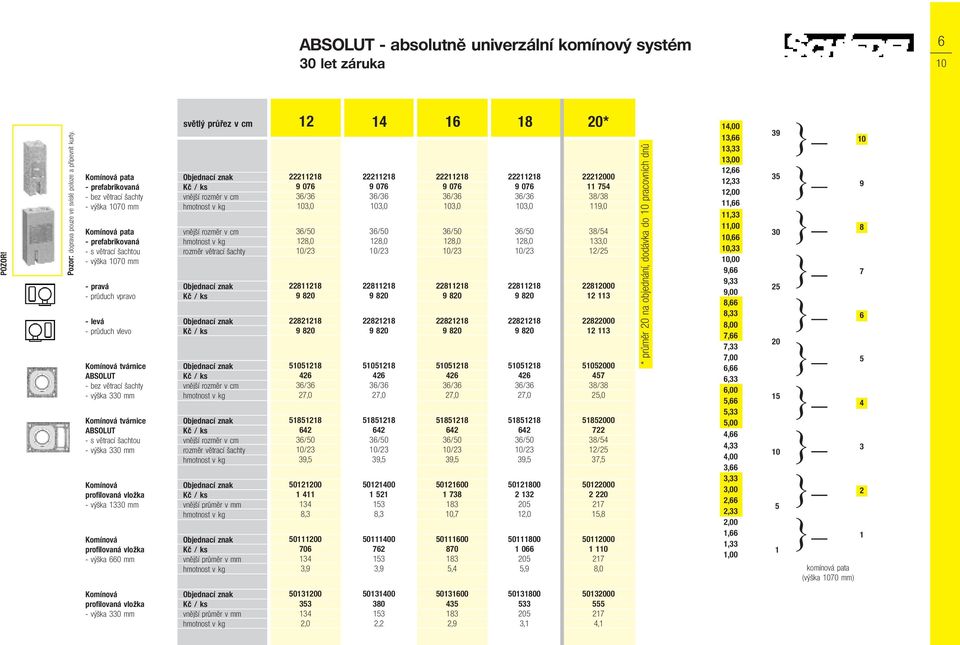 šachty výška 0 mm Komínová tvárnice ABSOLUT s větrací šachtou výška 0 mm Komínová profilovaná vložka výška 0 mm Komínová profilovaná vložka výška 660 mm rozměr větrací šachty rozměr větrací šachty
