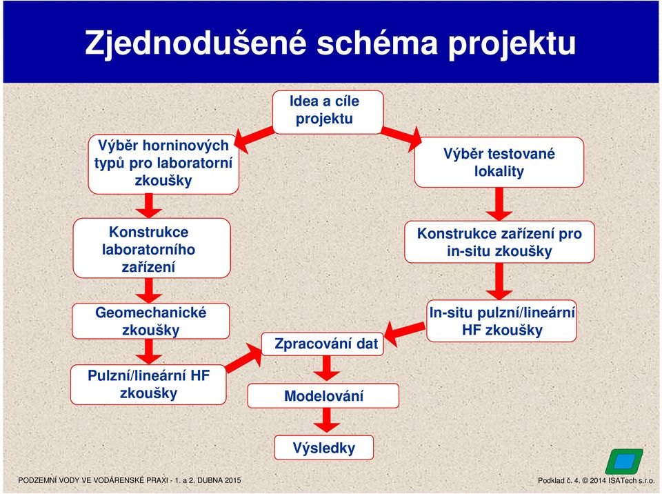 Konstrukce zařízení pro in-situ zkoušky Geomechanické zkoušky Pulzní/lineární HF