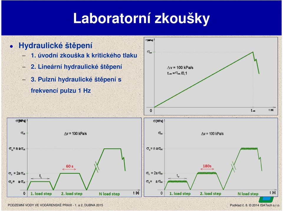 Lineární hydraulické štěpení 3.