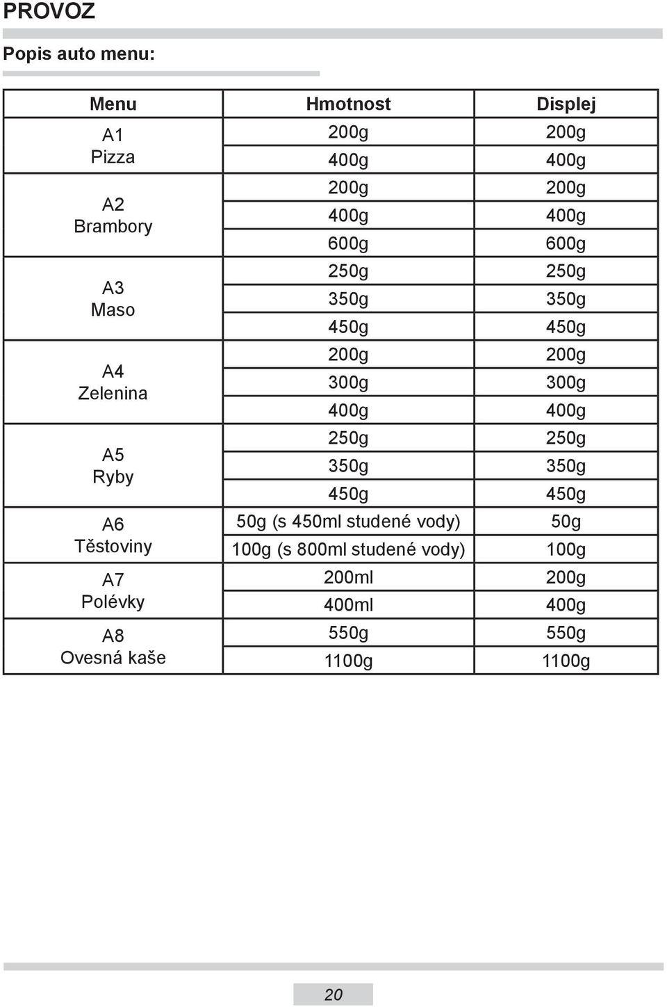 250g 350g 450g 50g (s 450ml studené vody) 100g (s 800ml studené vody) 200ml 400ml 550g 1100g