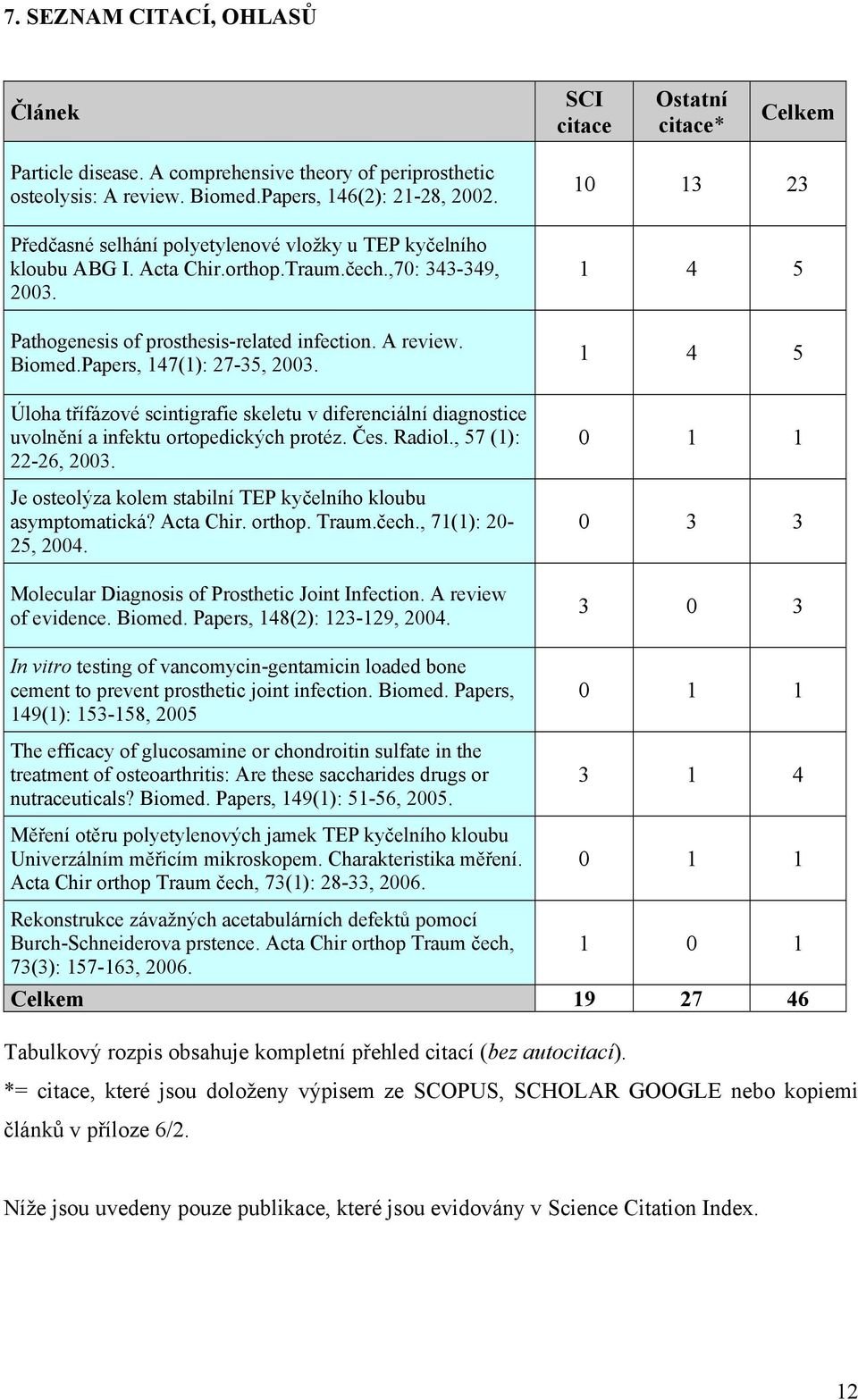 Papers, 147(1): 27-35, 2003. Úloha třífázové scintigrafie skeletu v diferenciální diagnostice uvolnění a infektu ortopedických protéz. Čes. Radiol., 57 (1): 22-26, 2003.