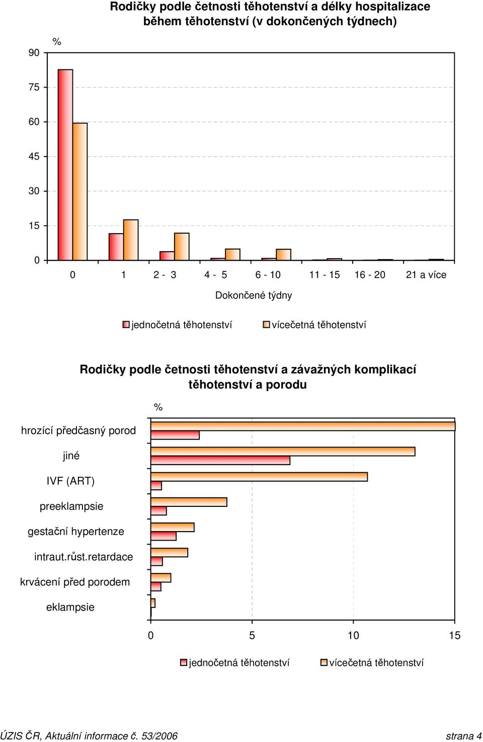 preeklampsie gestační hypertenze krvácení před porodem eklampsie Rodičky podle četnosti těhotenství a