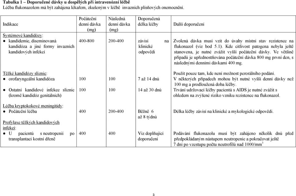 závisí na klinické odpovědi Další doporučení Zvolená dávka musí vzít do úvahy místní stav rezistence na flukonazol (viz bod 5.1).