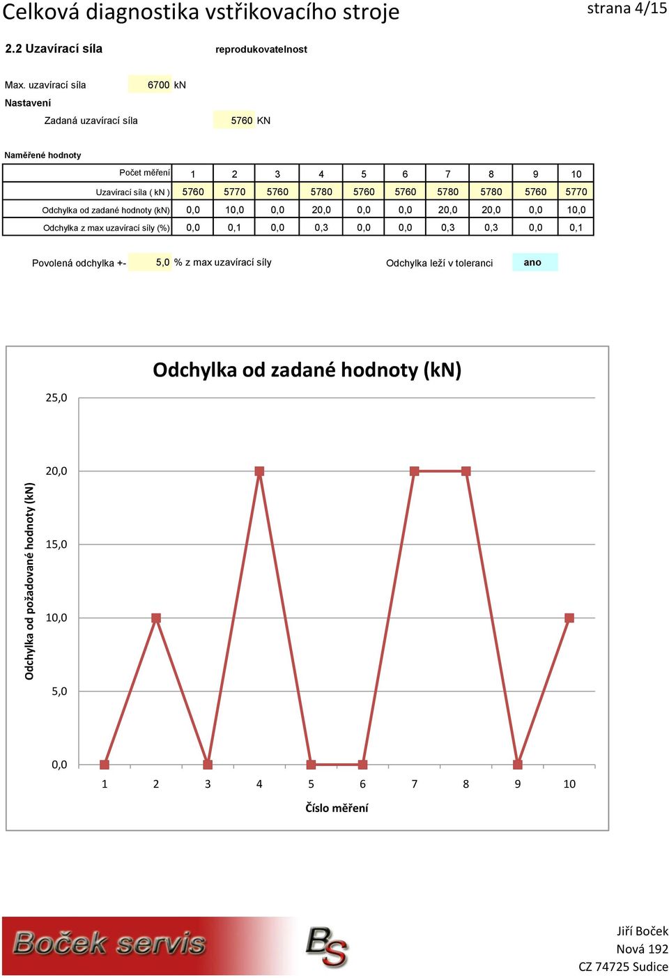 Odchylka z max uzavírací síly () 5760 5770 5760 5780 5760 5760 5780 5780 5760 5770 0,0 10,0 0,0 20,0 0,0 0,0 20,0 20,0 0,0 10,0 0,0 0,1 0,0 0,3 0,0