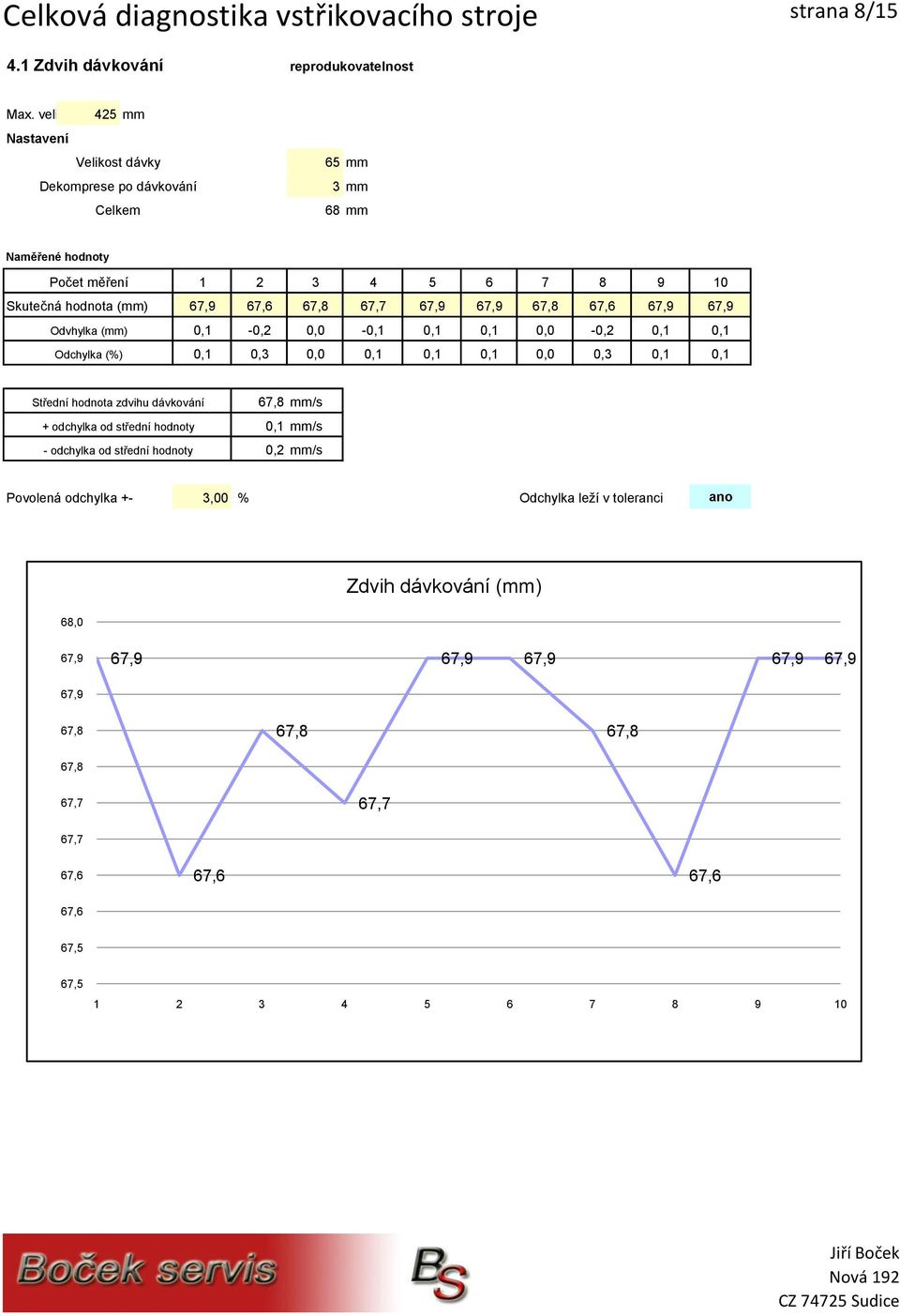 67,9 67,8 67,6 67,9 67,9 Odvhylka (mm) 0,1-0,2 0,0-0,1 0,1 0,1 0,0-0,2 0,1 0,1 Odchylka () 0,1 0,3 0,0 0,1 0,1 0,1 0,0 0,3 0,1 0,1 Střední hodnota zdvihu dávkování + odchylka