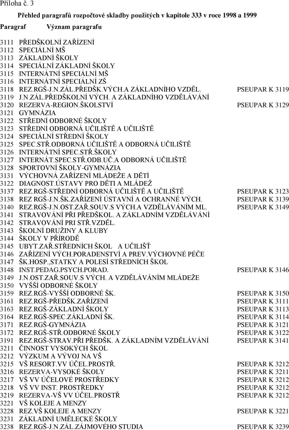 ŠKOLY 3115 INTERNÁTNÍ SPECIÁLNÍ MŠ 3116 INTERNÁTNÍ SPECIÁLNÍ ZŠ 3118 REZ.RGŠ-J.N.ZÁL.PŘEDŠK.VÝCH.A ZÁKLADNÍHO VZDĚL. PSEUPAR K 3119 3119 J.N.ZÁL.PŘEDŠKOLNÍ VÝCH.