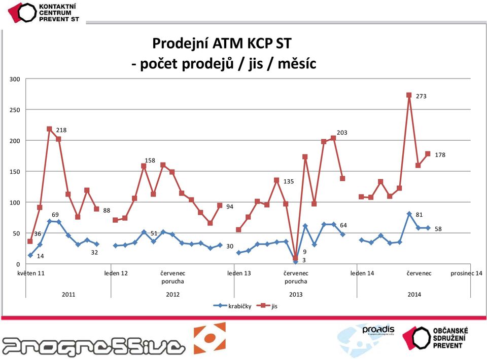 květen 11 leden 12 červenec porucha 30 leden 13 9 3 červenec