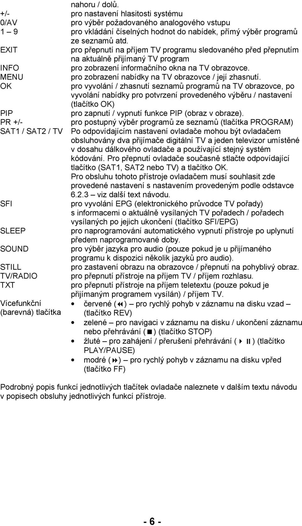 MENU pro zobrazení nabídky na TV obrazovce / její zhasnutí.