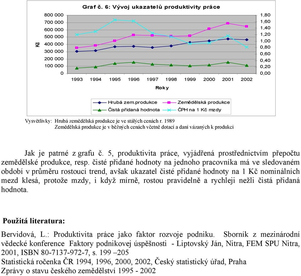 1989 Zemědělská produkce je v běžných cenách včetně dotací a daní vázaných k produkci Jak je patrné z grafu č. 5, produktivita práce, vyjádřená prostřednictvím přepočtu zemědělské produkce, resp.