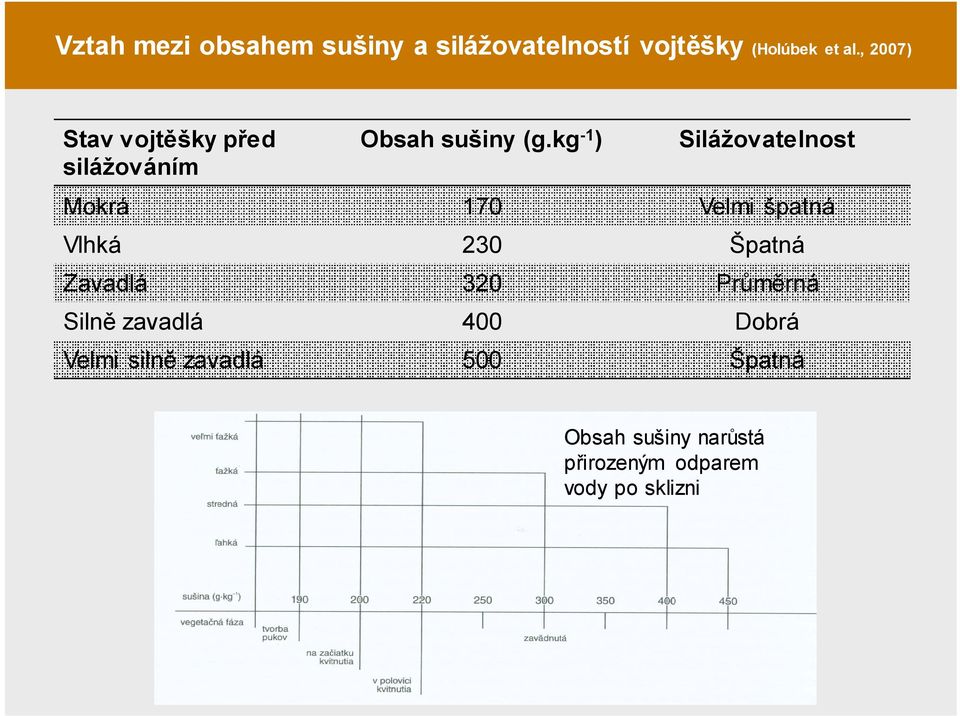 kg -1 ) Silážovatelnost silážováním Mokrá 170 Velmi špatná Vlhká 230 Špatná