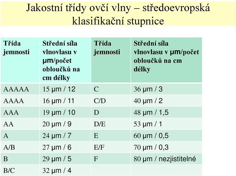 Střední síla vlnovlasu v μm/počet obloučků na cm délky AAA 19 μm / 10 D 48 μm / 1,5 AA 20 μm / 9 D/E 53