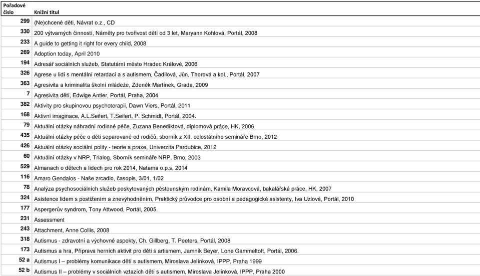 sociálních služeb, Statutární město Hradec Králové, 2006 326 Agrese u lidí s mentální retardací a s autismem, Čadilová, Jůn, Thorová a kol.