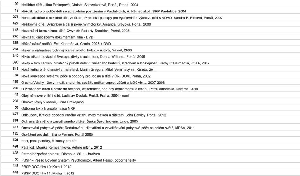Riefová, Portál, 2007 427 Nešikovné dítě, Dyspraxie a další poruchy motoriky, Amanda Kirbyová, Portál, 2000 146 Neverbální komunikace dětí, Gwyneth Roberty-Sneddon, Portál, 2005.