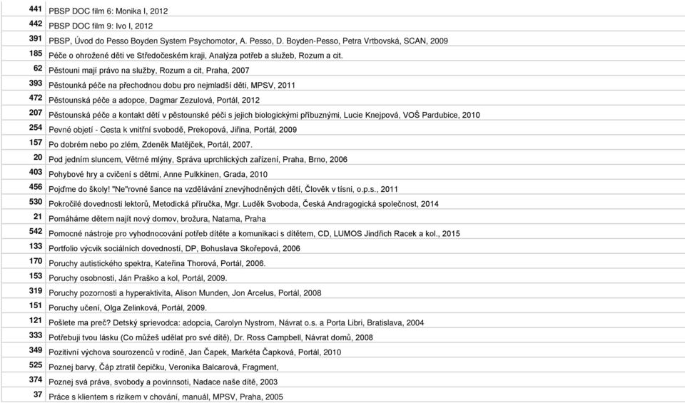 62 Pěstouni mají právo na služby, Rozum a cit, Praha, 2007 393 Pěstounká péče na přechodnou dobu pro nejmladší děti, MPSV, 2011 472 Pěstounská péče a adopce, Dagmar Zezulová, Portál, 2012 207