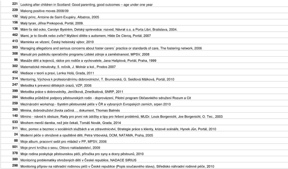 Myšlení dítěte s autismem, Hilde De Clercq, Portál, 2007 413 Maminka ve vězení, Český helsinský výbor, 2010 303 Managing allegations and serious concerns about foster carers practice or standards of