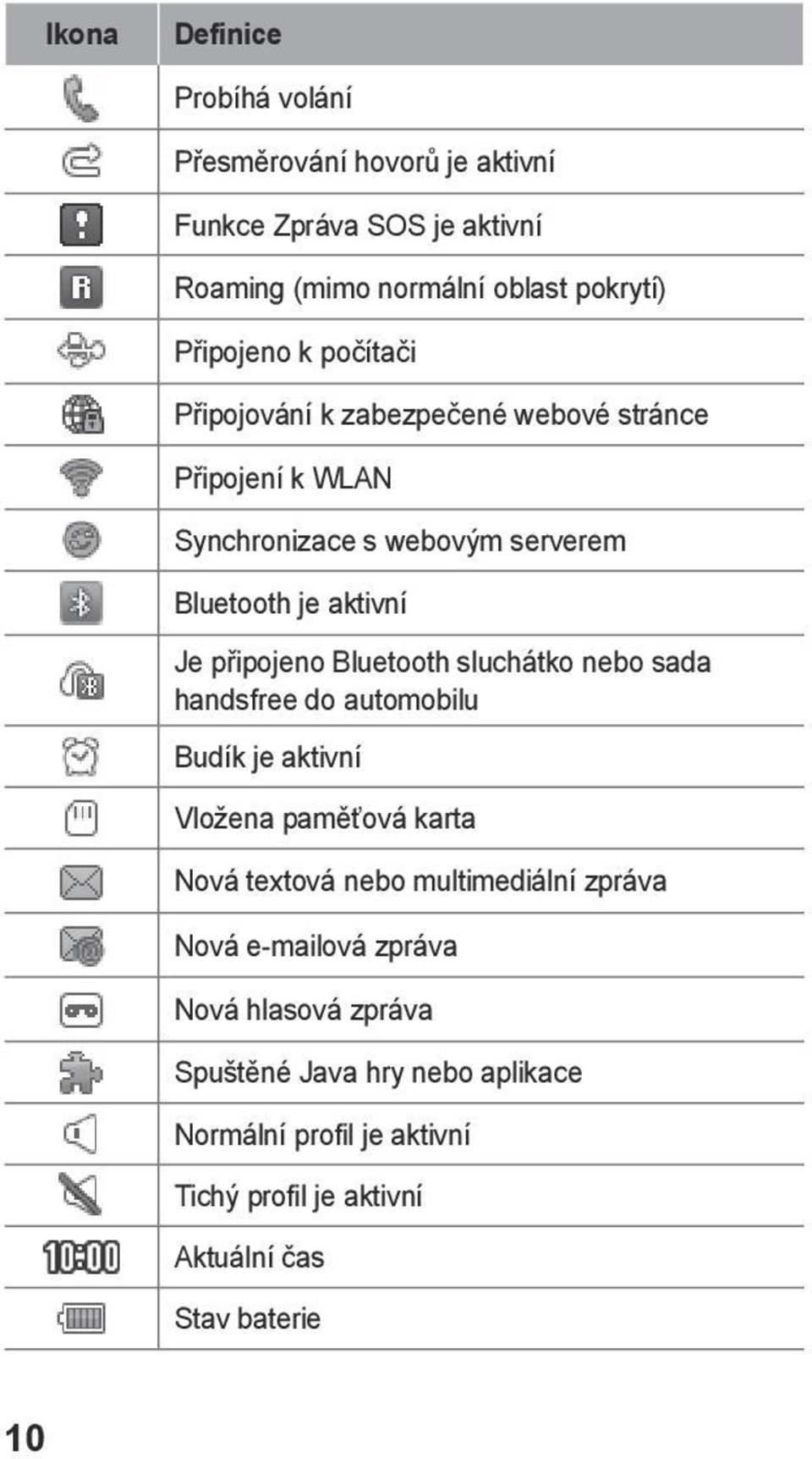 Bluetooth sluchátko nebo sada handsfree do automobilu Budík je aktivní Vložena paměťová karta Nová textová nebo multimediální zpráva Nová