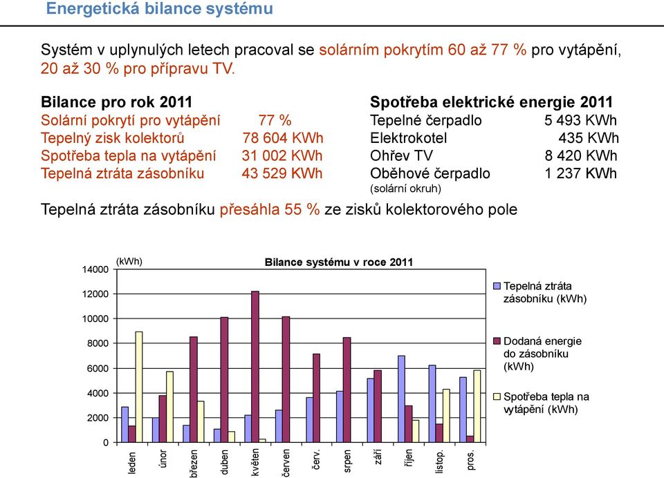 Bilance pro rok 2011 Solární pokrytí pro vytápění 77 % Tepelný zisk kolektorů 78 604 KWh Spotřeba tepla na vytápění 31 002 KWh Tepelná ztráta zásobníku 43 529 KWh Spotřeba elektrické