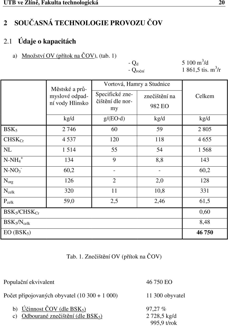 120 118 4 655 NL 1 514 55 54 1 568 N-NH 4 + N-NO 3-134 9 8,8 143 60,2 - - 60,2 N org 126 2 2,0 128 N celk 320 11 10,8 331 P celk 59,0 2,5 2,46 61,5 BSK 5 /CHSK Cr 0,60 BSK 5 /N celk 8,48 EO (BSK 5 )