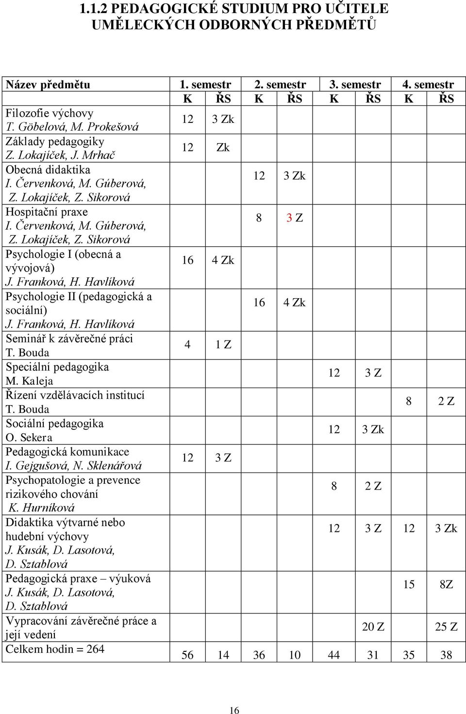 Lokajíček, Z. Sikorová Psychologie I (obecná a vývojová) 16 4 Zk J. Franková, H. Havlíková Psychologie II (pedagogická a sociální) 16 4 Zk J. Franková, H. Havlíková Seminář k závěrečné práci T.