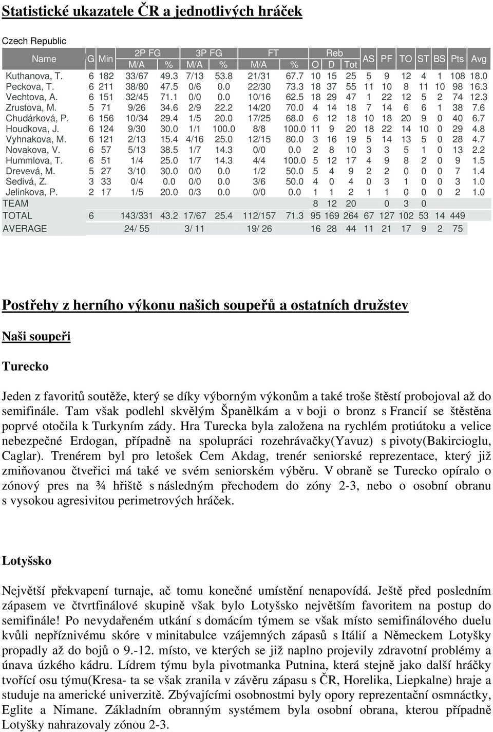 5 71 9/26 34.6 2/9 22.2 14/20 70.0 4 14 18 7 14 6 6 1 38 7.6 Chudárková, P. 6 156 10/34 29.4 1/5 20.0 17/25 68.0 6 12 18 10 18 20 9 0 40 6.7 Houdkova, J. 6 124 9/30 30.0 1/1 100.0 8/8 100.