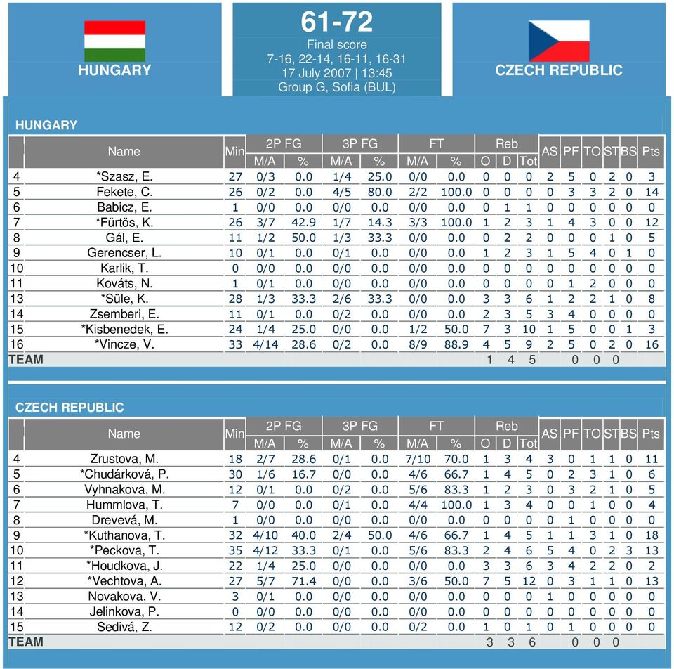 0 1 2 3 1 4 3 0 0 12 8 Gál, E. 11 1/2 50.0 1/3 33.3 0/0 0.0 0 2 2 0 0 0 1 0 5 9 Gerencser, L. 10 0/1 0.0 0/1 0.0 0/0 0.0 1 2 3 1 5 4 0 1 0 10 Karlik, T. 0 0/0 0.0 0/0 0.0 0/0 0.0 0 0 0 0 0 0 0 0 0 11 Kováts, N.