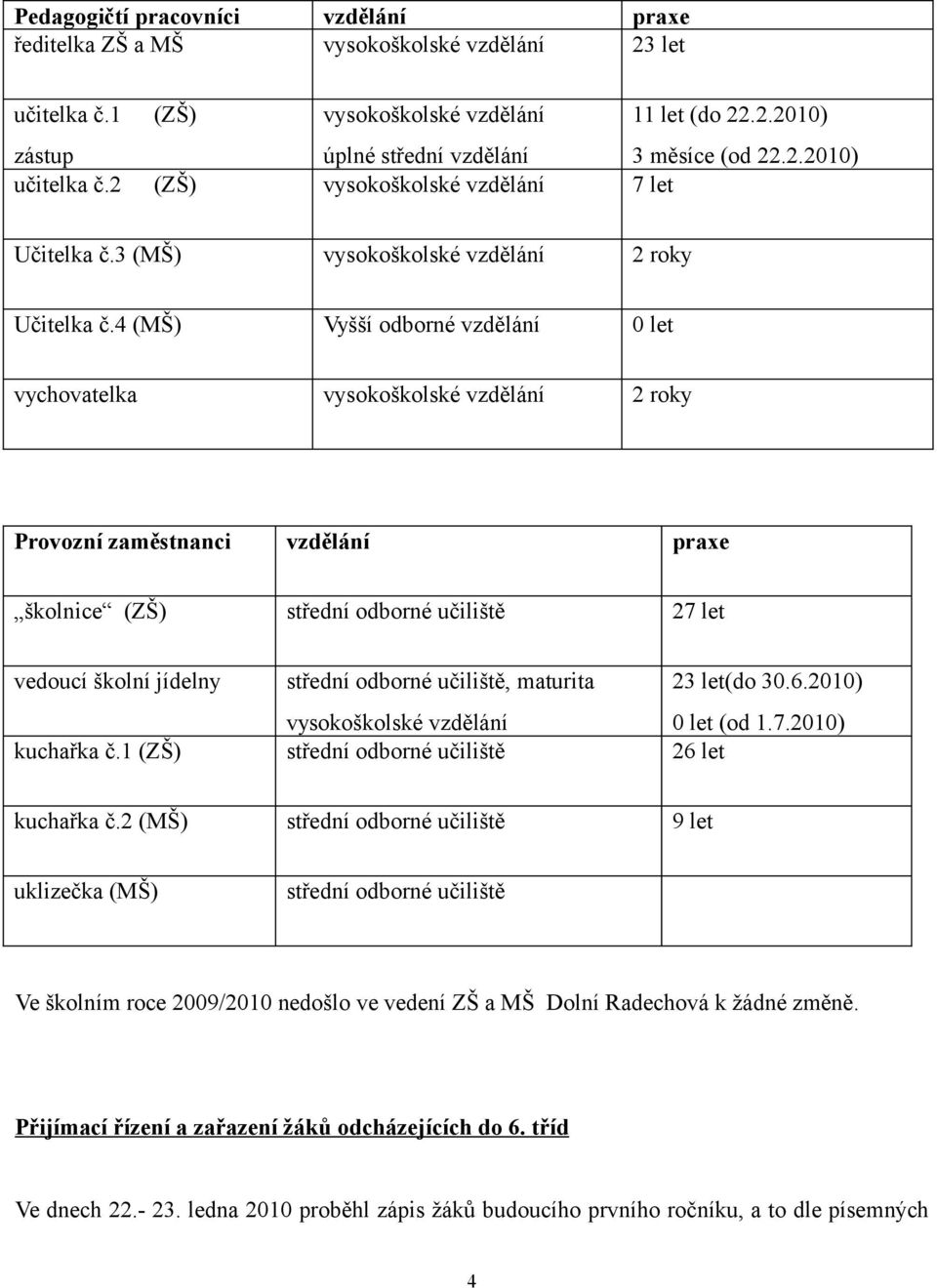 4 (MŠ) Vyšší odborné vzdělání 0 let vychovatelka vysokoškolské vzdělání 2 roky Provozní zaměstnanci vzdělání praxe školnice (ZŠ) střední odborné učiliště 27 let vedoucí školní jídelny střední odborné