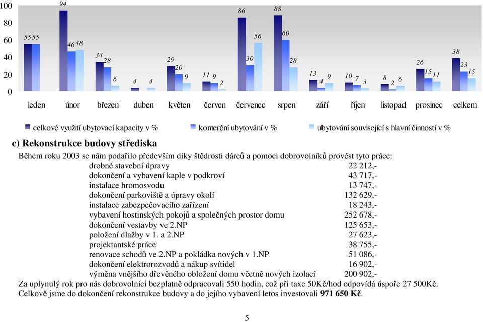 štědrosti dárců a pomoci dobrovolníků provést tyto práce: drobné stavební úpravy 22 212,- dokončení a vybavení kaple v podkroví 43 717,- instalace hromosvodu 13 747,- dokončení parkoviště a úpravy