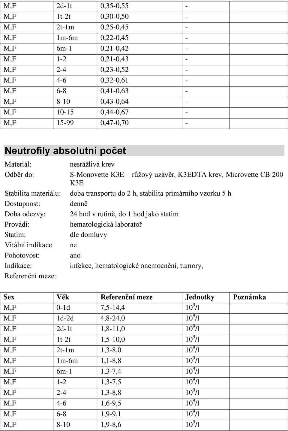 vzorku 5 h 24 hod v rutině, do 1 hod jako statim hematologická laboratoř dle domluvy infekce, hematologické omocnění, tumory, Sex Věk Referenční meze Jednotky Poznámka M,F 0-1d 7,5-14,4 10 9 /l M,F