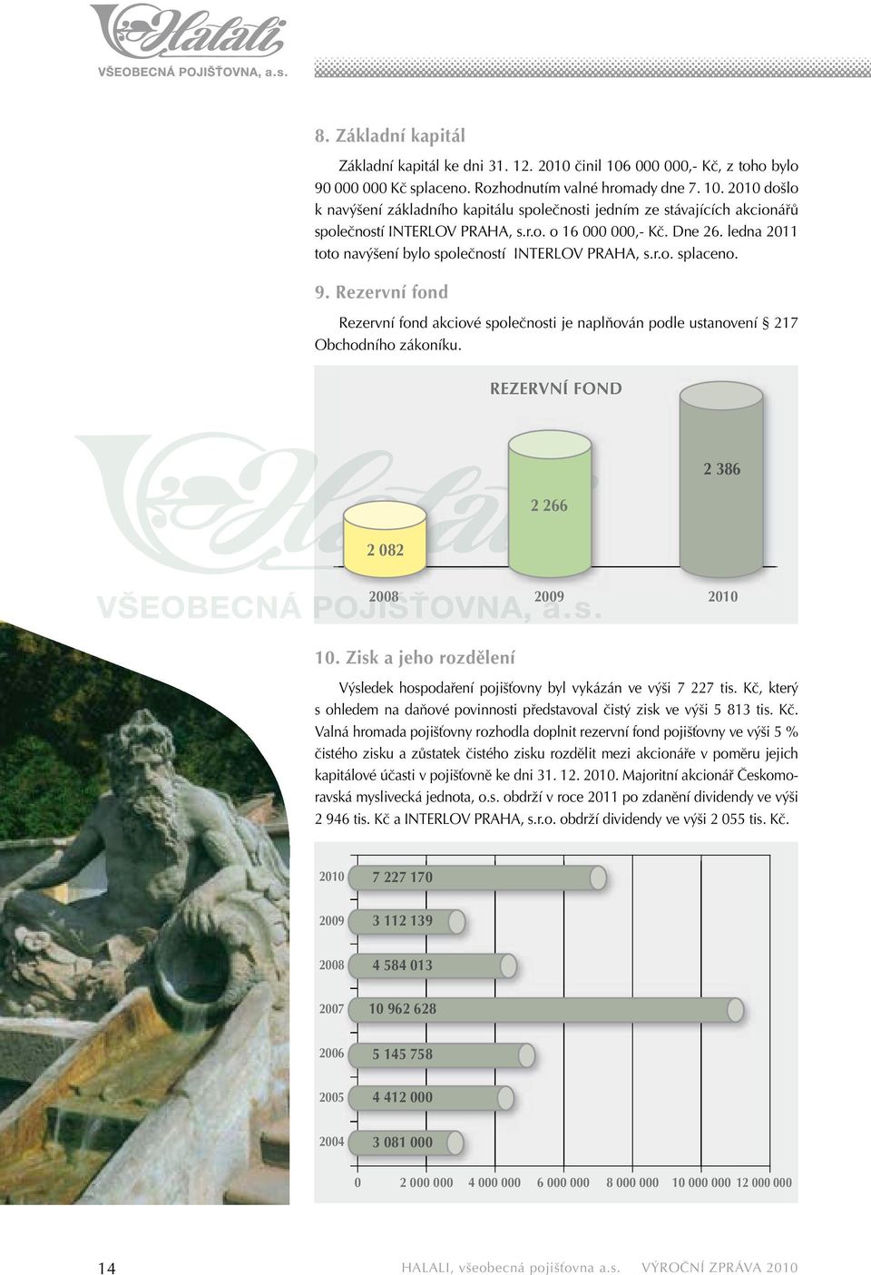 Rezervní fond Rezervní fond akciové společnosti je naplňován podle ustanovení 217 Obchodního zákoníku. REZERVNÍ FOND 2 082 2 266 2 386 2008 2009 2010 10.