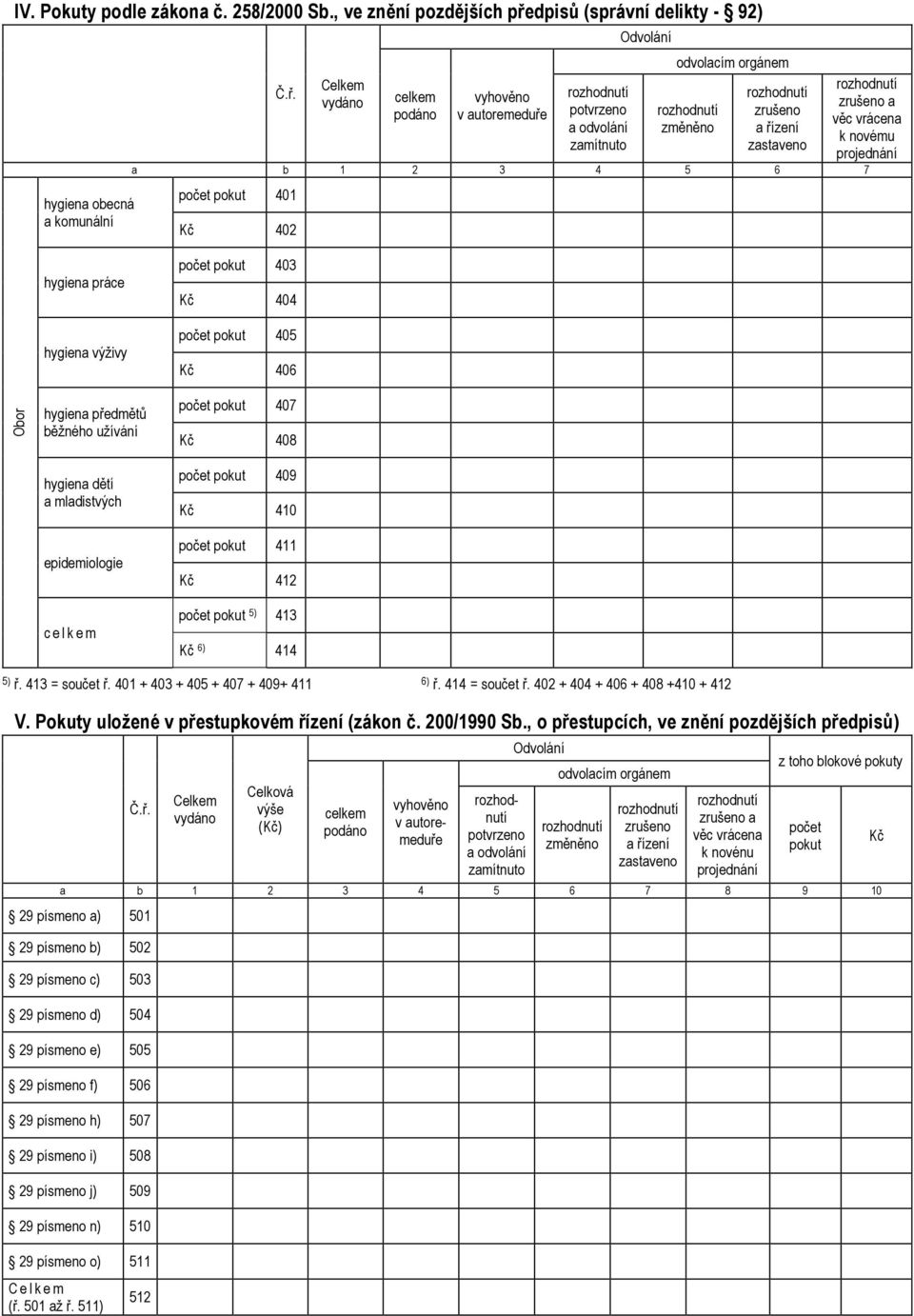 počet pokut 407 Kč 408 hygiena dětí a mladistvých epidemiologie c elkem počet pokut 409 Kč 410 počet pokut 411 Kč 412 počet pokut 5) 413 Kč 6) 414 5) ř. 413 = součet ř.