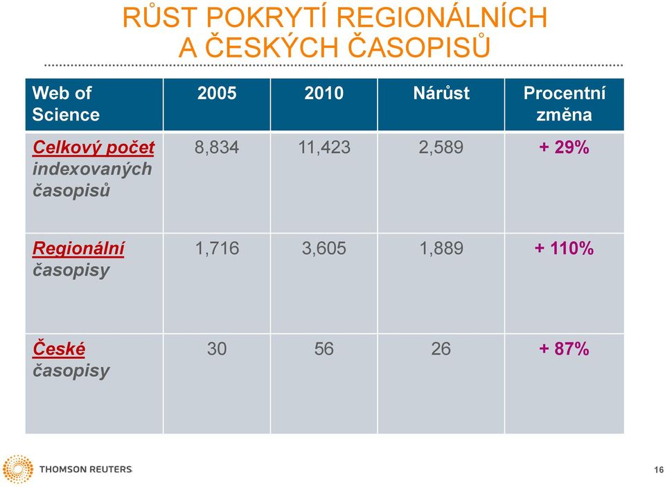 Nárůst Procentní změna 8,834 11,423 2,589 + 29%