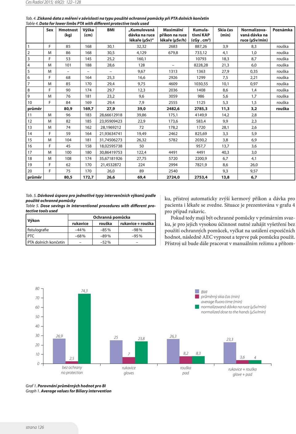 cm 2 ) Skia čas (min) Normalizovavaná dávka na ruce (µsv/min) Poznámka 1 F 85 168 3,1 32,32 2683 887,26 3,9 8,3 rouška 2 M 86 168 3,5 4,129 679,8 733,12 4,1 1, rouška 3 F 53 145 25,2 16,1 1793 18,3