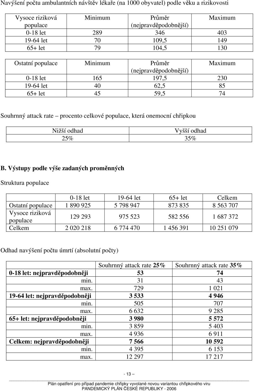 která onemocní chřipkou Nižší odhad Vyšší odhad 25% 35% B.