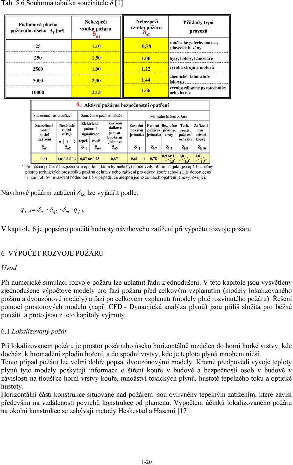 plavecké bazény 25 1,5 1, byty, hotely, kanceláře 25 5 1 1,9 2, 2,13 1,22 1,44 1,66 výroba strojů a motorů chemické laboratoře lakovny b výroba zábavné pyrotechniky nebo barev δ ni Aktivní požárně