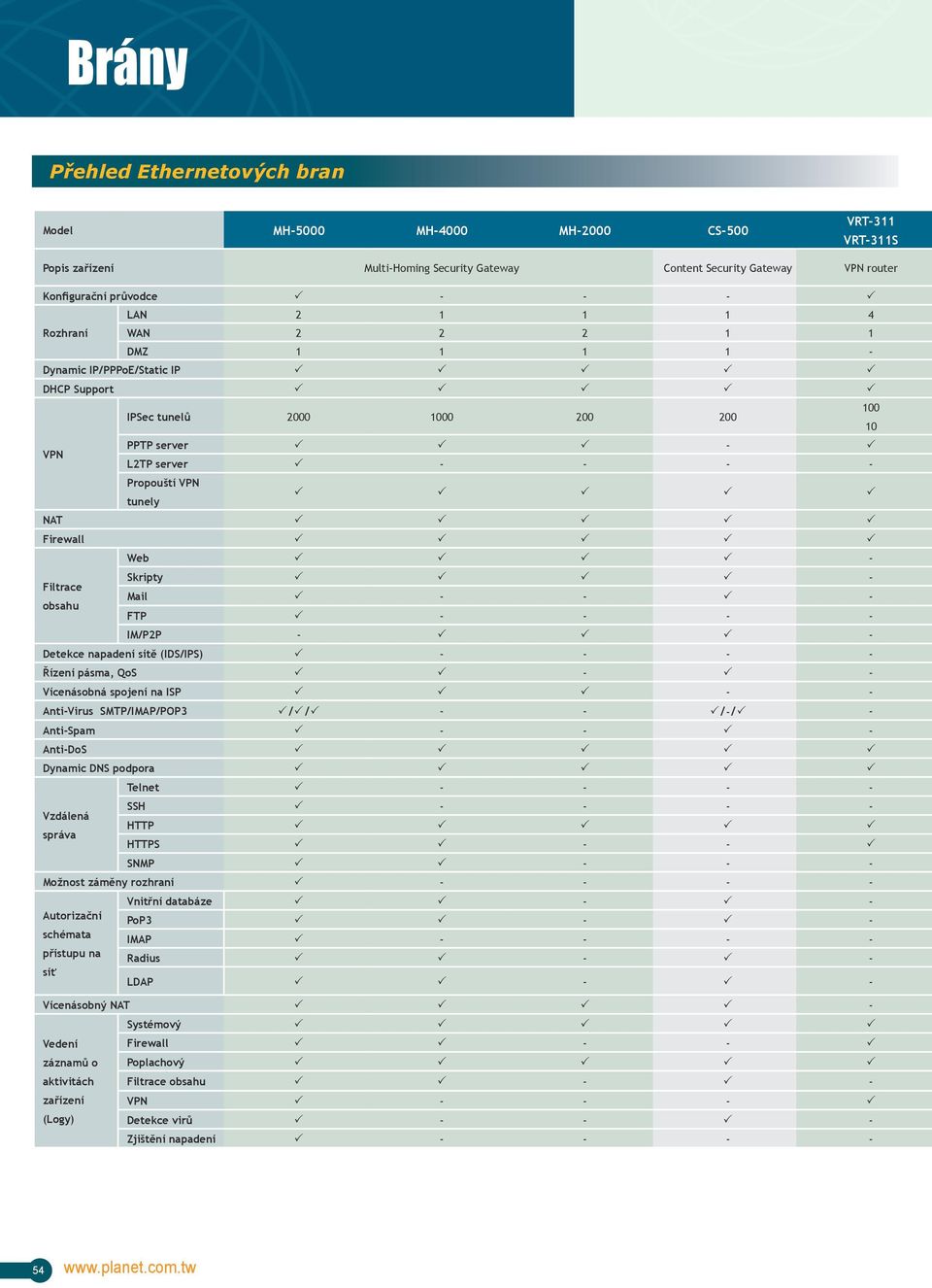 Web - Skripty - Filtrace Mail - - - obsahu FTP - - - - IM/P2P - - Detekce napadení sítě (IDS/IPS) - - - - Řízení pásma, QoS - - Vícenásobná spojení na ISP - - Anti-Virus SMTP/IMAP/POP3 / / - - /-/ -