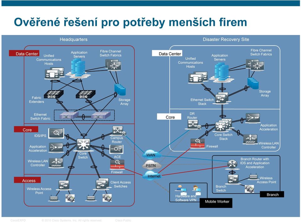 IDS/IPS Application Acceleration Wireless LAN Controller Wireless Access Point Core Switch Campus Router ACE Firewall Client Access Switches WAN PSTN Internet Hardware and Software VPN