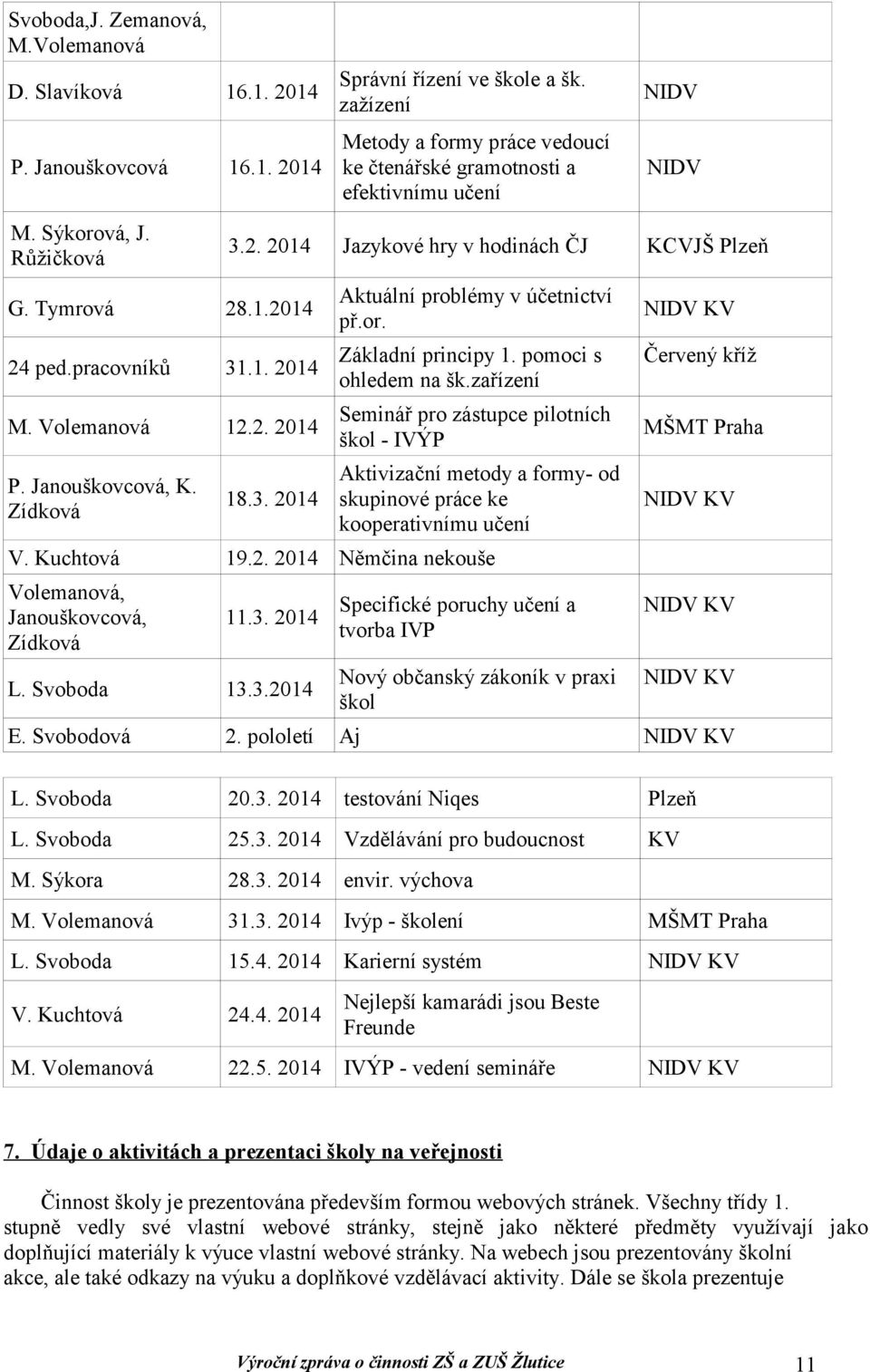 pracovníků 3.. 204 Základní principy. pomoci s ohledem na šk.zařízení M. Volemanová 2.2. 204 Seminář pro zástupce pilotních škol - IVÝP P. Janouškovcová,. Zídková Aktivizační metody a formy- od 8.3. 204 skupinové práce ke kooperativnímu učení V.