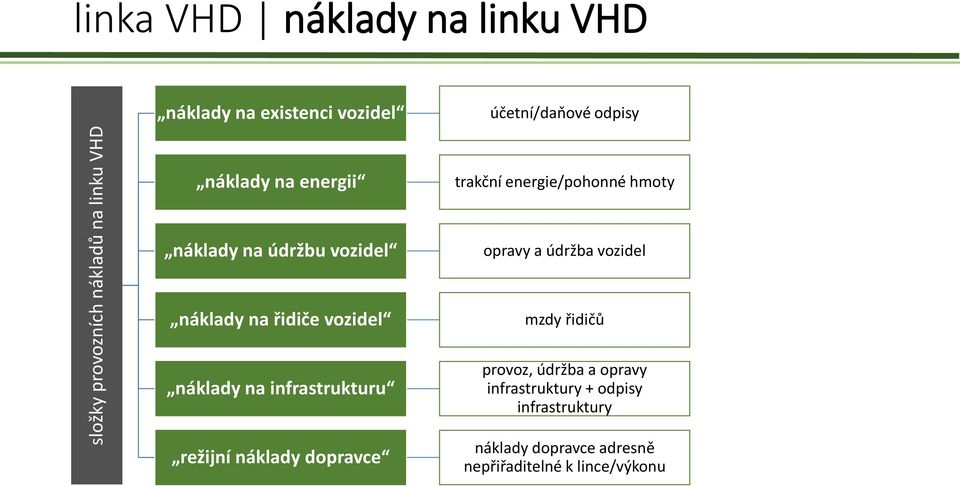 údržba vozidel náklady na řidiče vozidel náklady na infrastrukturu režijní náklady dopravce mzdy řidičů