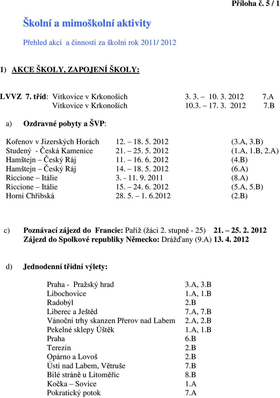 A) Hamštejn Český Ráj 11. 16. 6. 2012 (4.B) Hamštejn Český Ráj 14. 18. 5. 2012 (6.A) Riccione Itálie 3. - 11. 9. 2011 (8.A) Riccione Itálie 15. 24. 6. 2012 (5.A, 5.B) Horní Chřibská 28. 5. 1. 6.2012 (2.